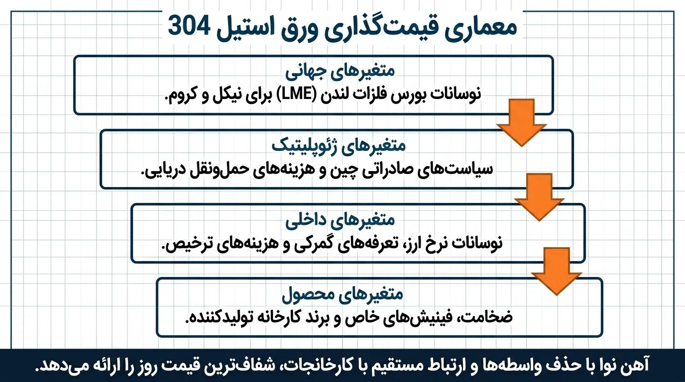عوامل مؤثر بر قیمت ورق استیل 304