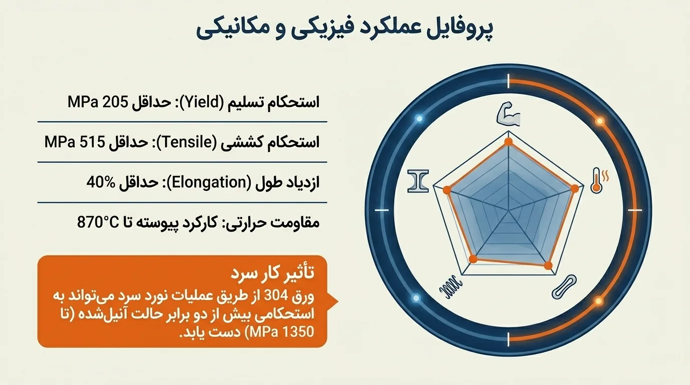 خواص فیزیکی ورق استیل 304