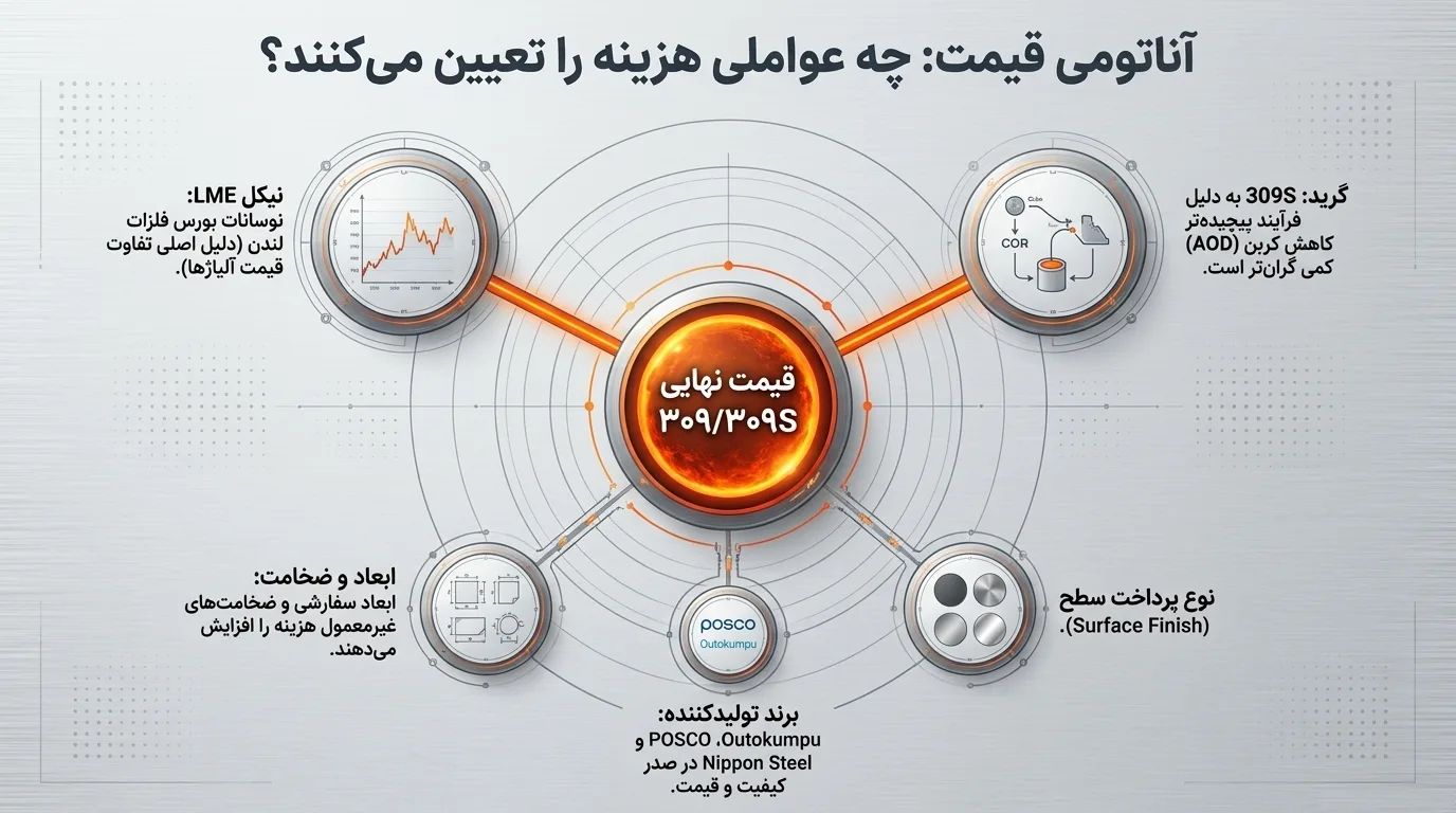 خرید ورق استیل 309 و 309S از آهن نوا
