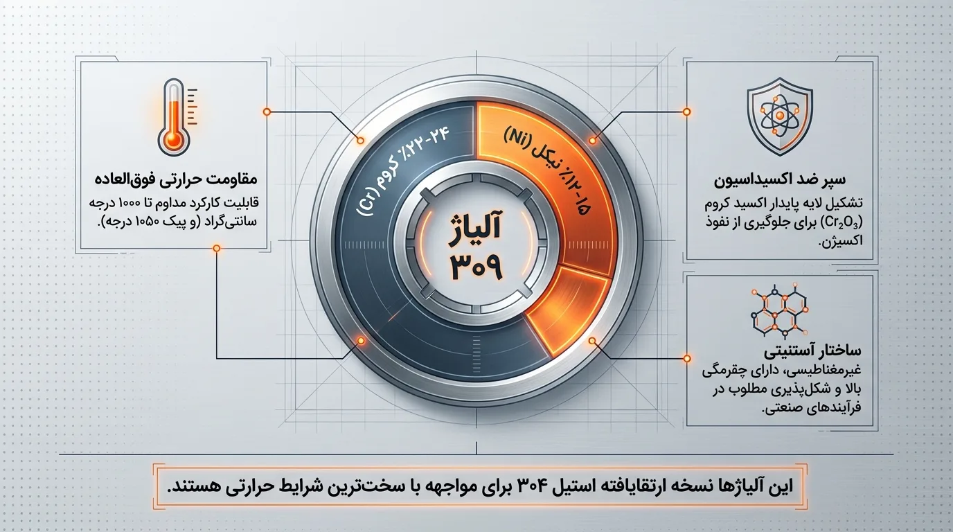 آشنایی کامل با ورق استیل 309