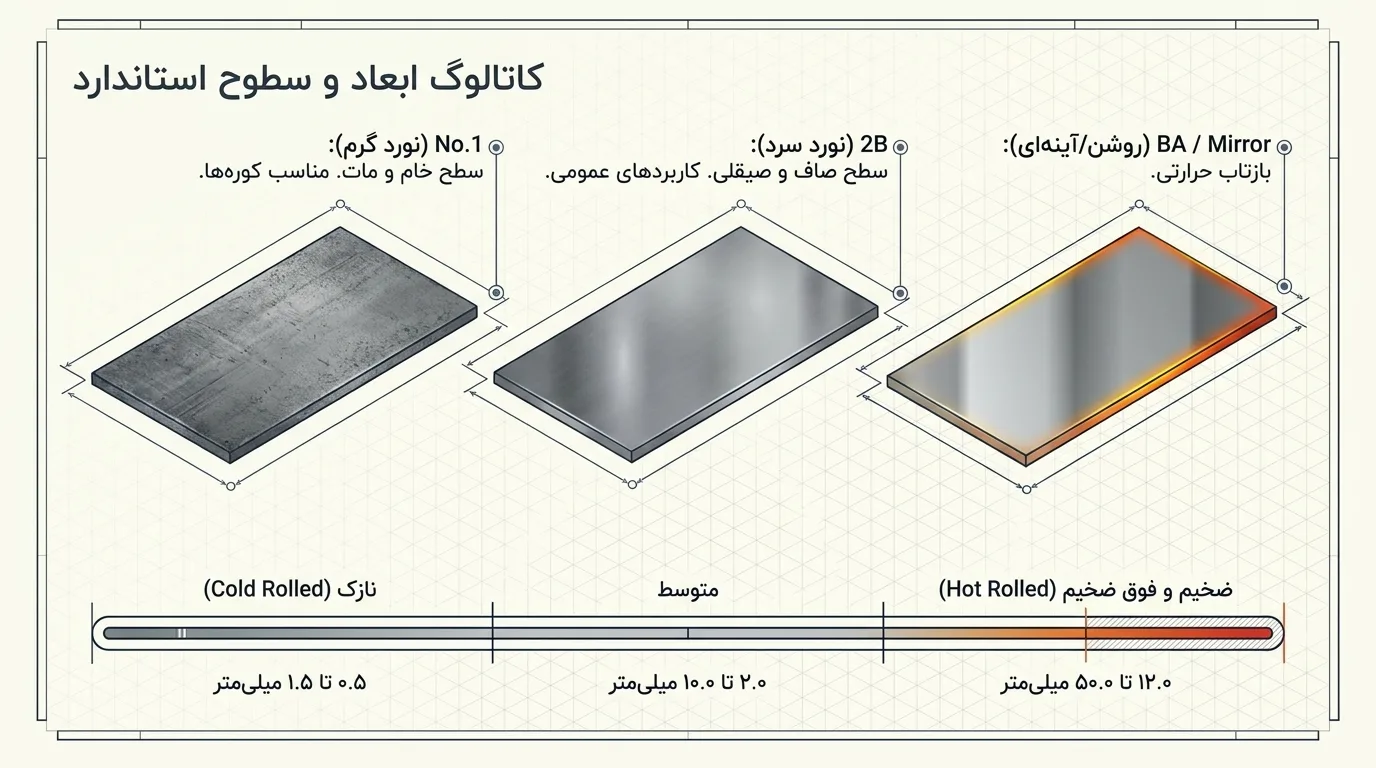 ابعاد و ضخامت‌های موجود ورق استیل 310S