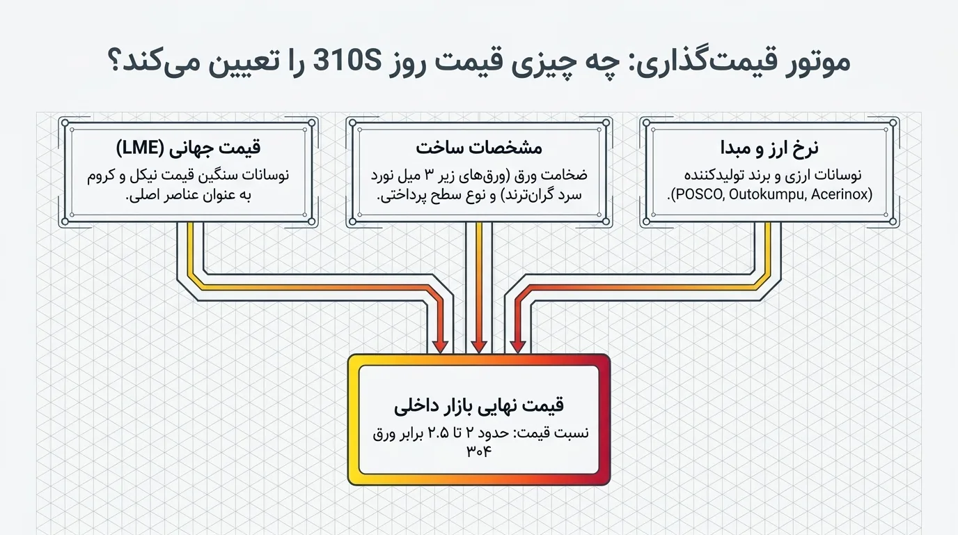 قیمت ورق استیل 310S | عوامل مؤثر و نحوه استعلام
