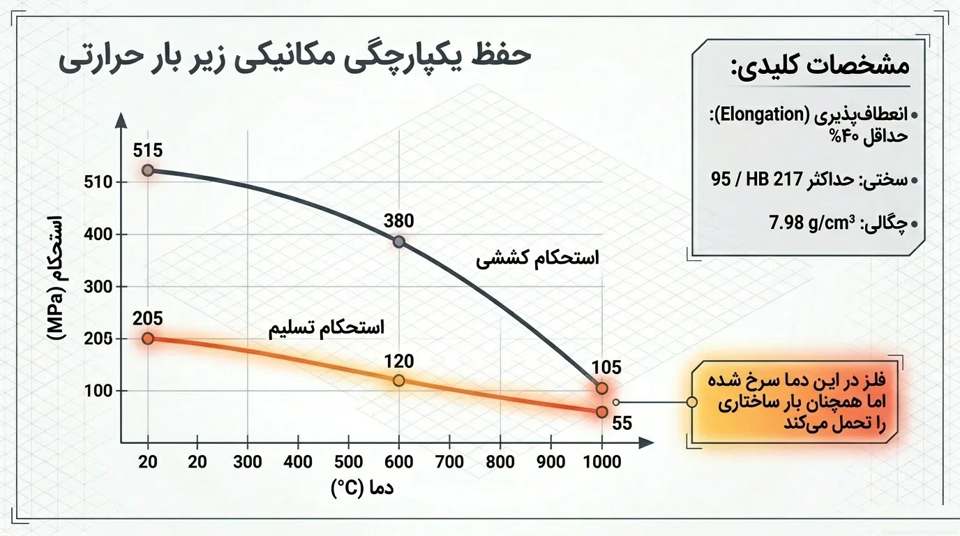 حداکثر دمای کاری ورق استیل 310S نسوز