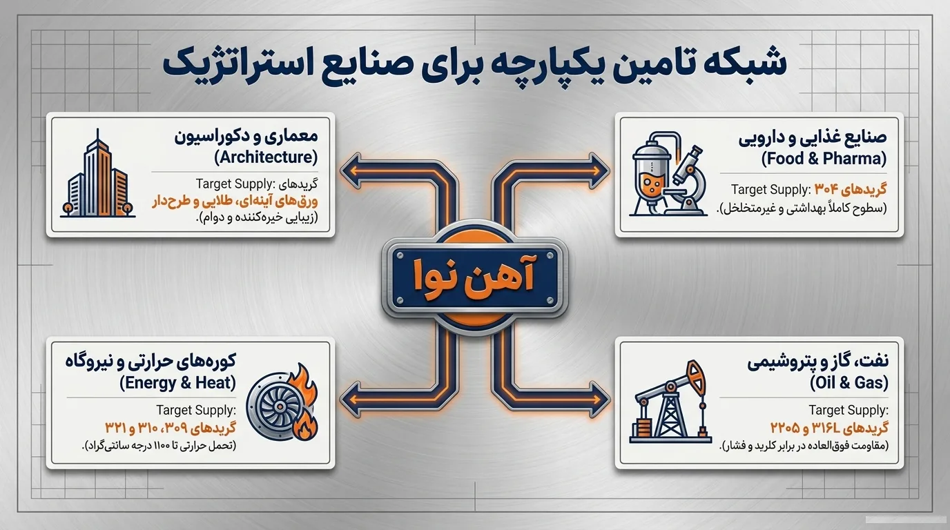 آهن نوا؛ مرجع تخصصی خرید ورق استیل در ایران