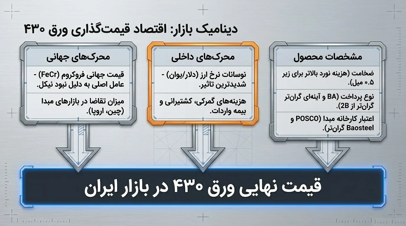 قیمت روز ورق استیل 430