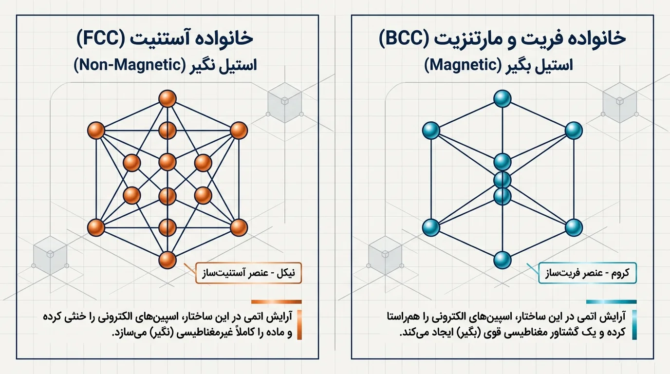 مقایسه جامع استیل بگیر و نگیر از نظر خواص فنی
