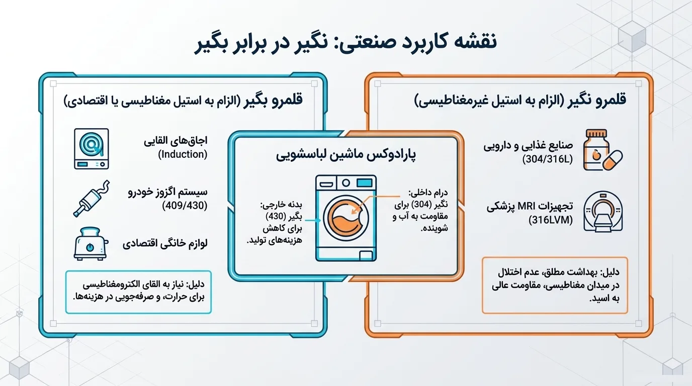 کاربردهای صنعتی — کدام استیل برای کدام کاربرد؟