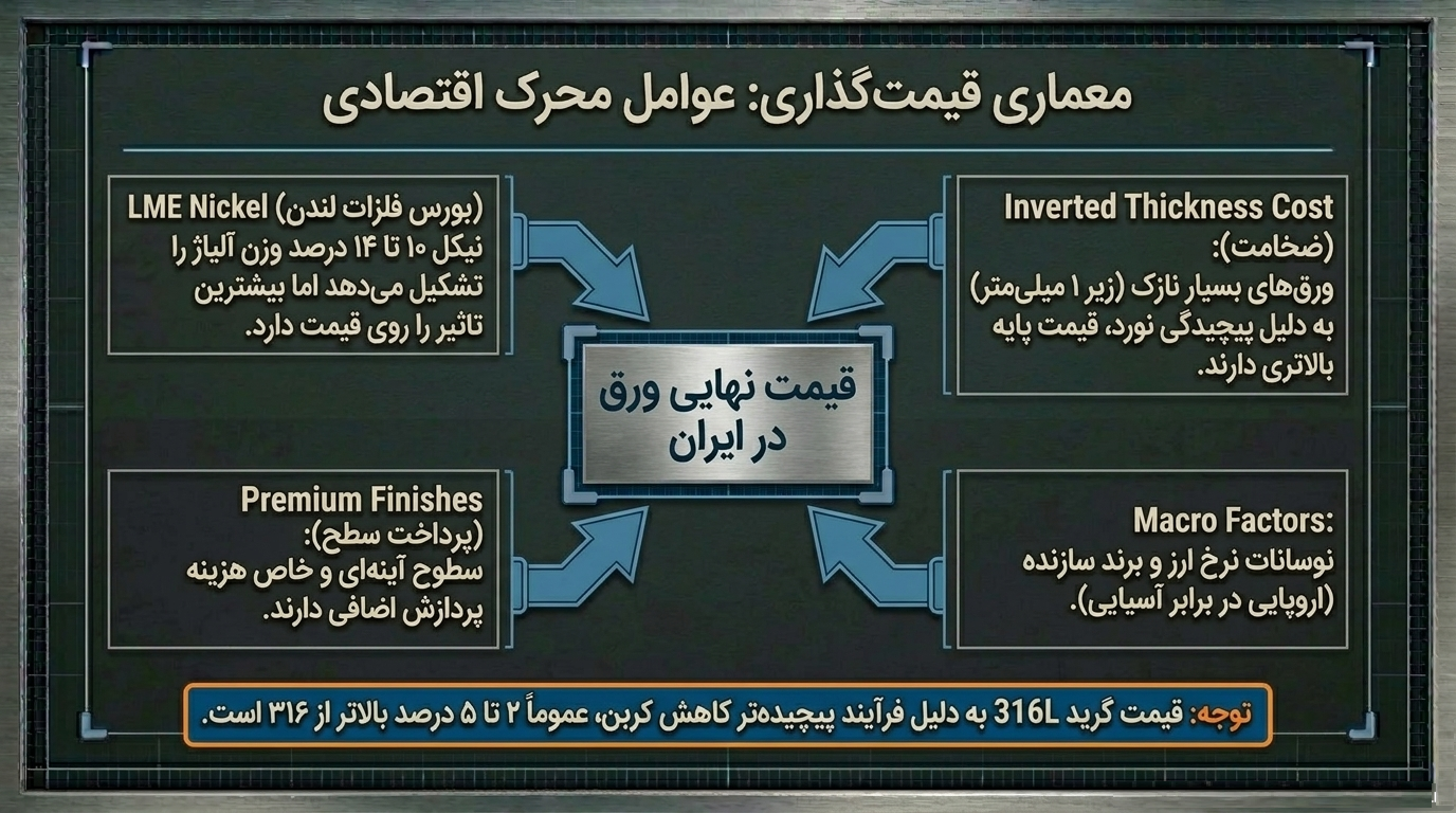 چشم‌انداز بازار ورق استیل 316 و 316L در ایران