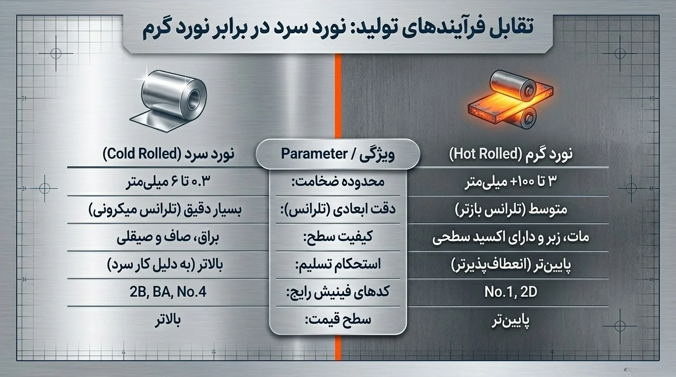تفاوت ابعاد ورق استیل نورد سرد و نورد گرم