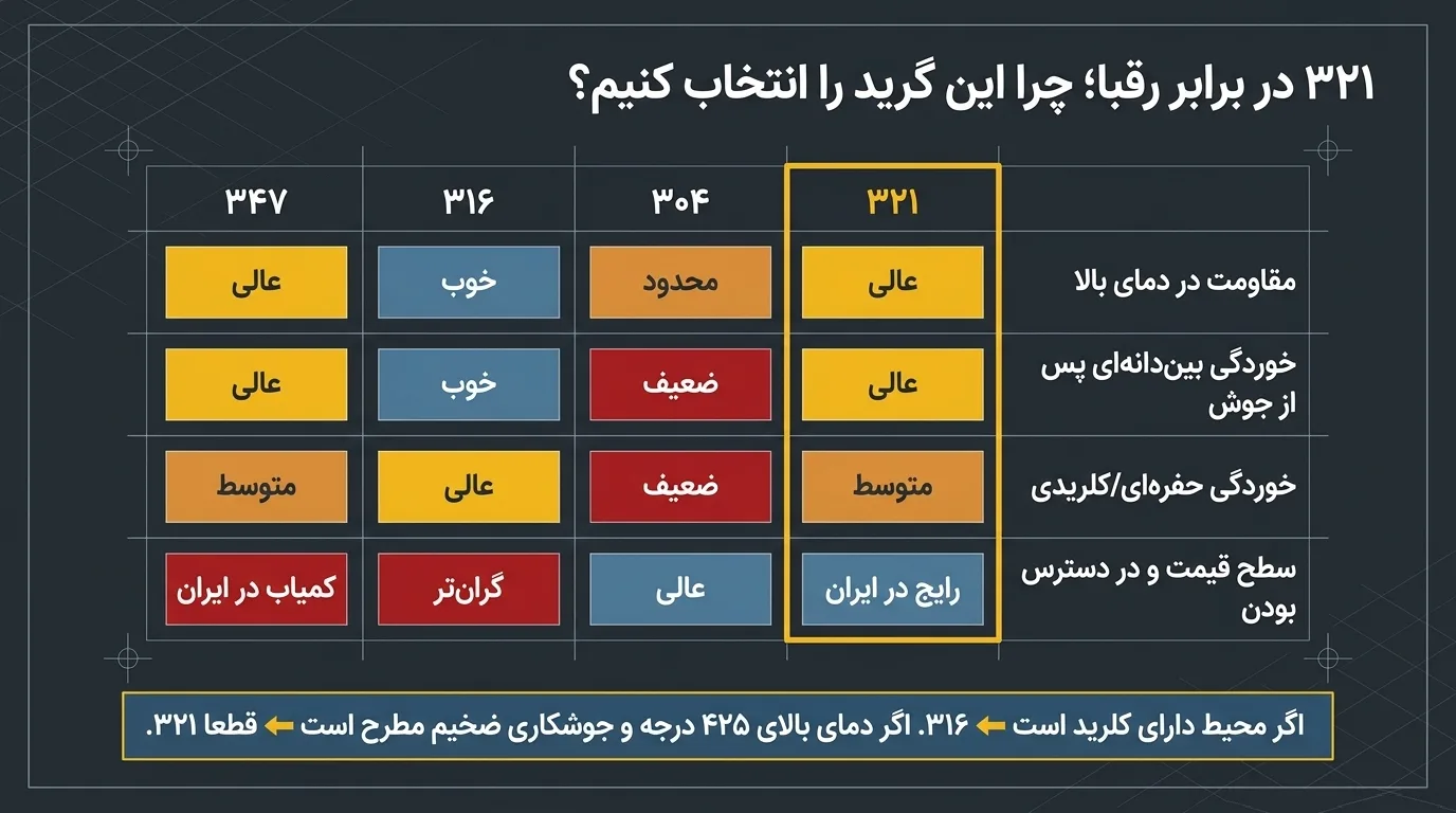 مقایسه ورق استیل 321 با سایر گریدها