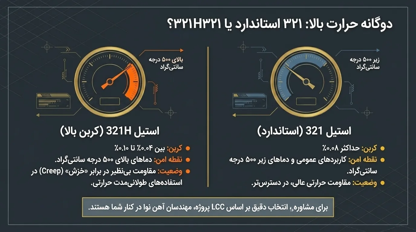 تفاوت ورق استیل 321 و 321H