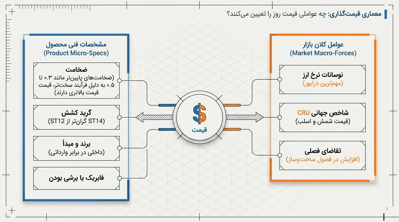 قیمت ورق روغنی در بازار ایران