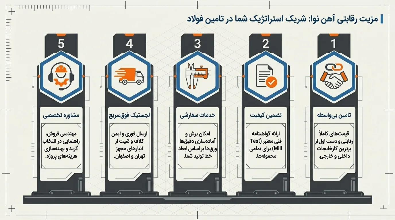 نقش آهن نوا در تامین و توزیع ورق روغنی