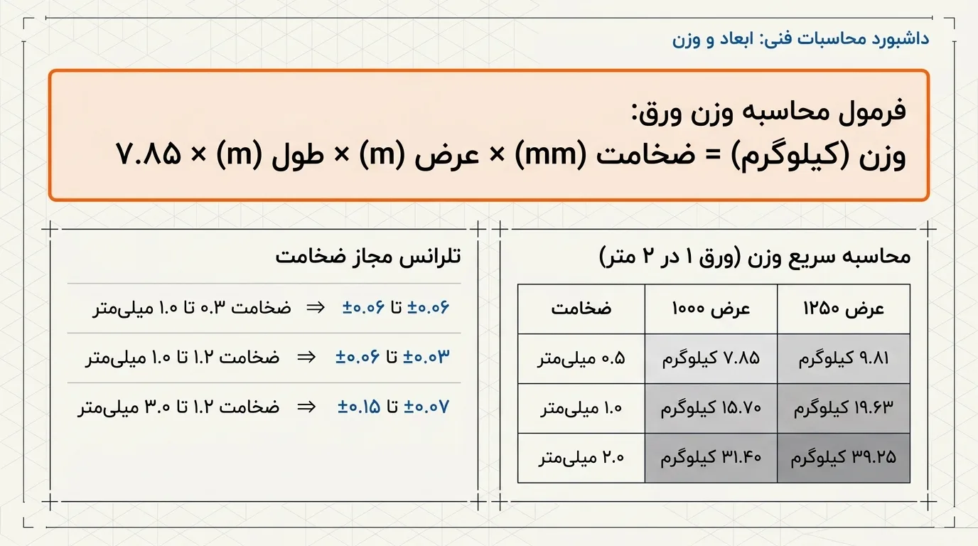 جداول ورق روغنی