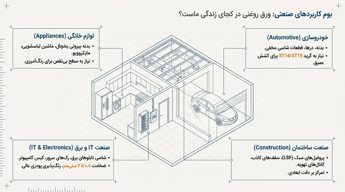 کاربردهای ورق روغنی در صنایع مختلف