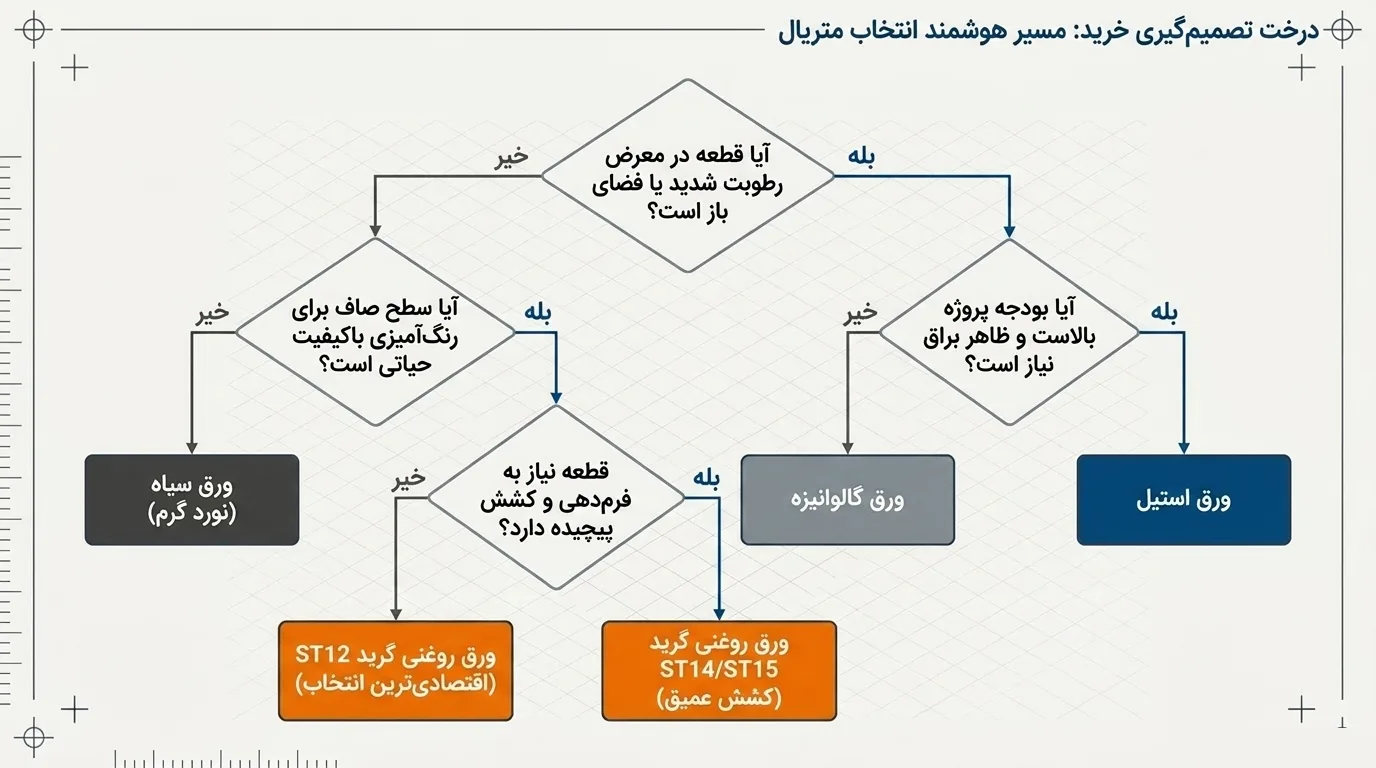 راهنمای خرید ورق روغنی