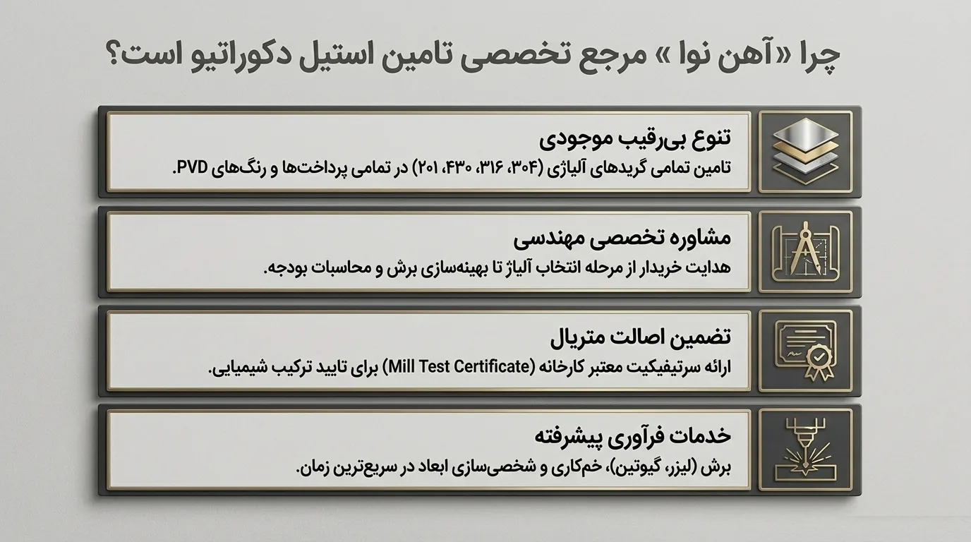 نقش شرکت آهن نوا در تأمین ورق استیل دکوراتیو