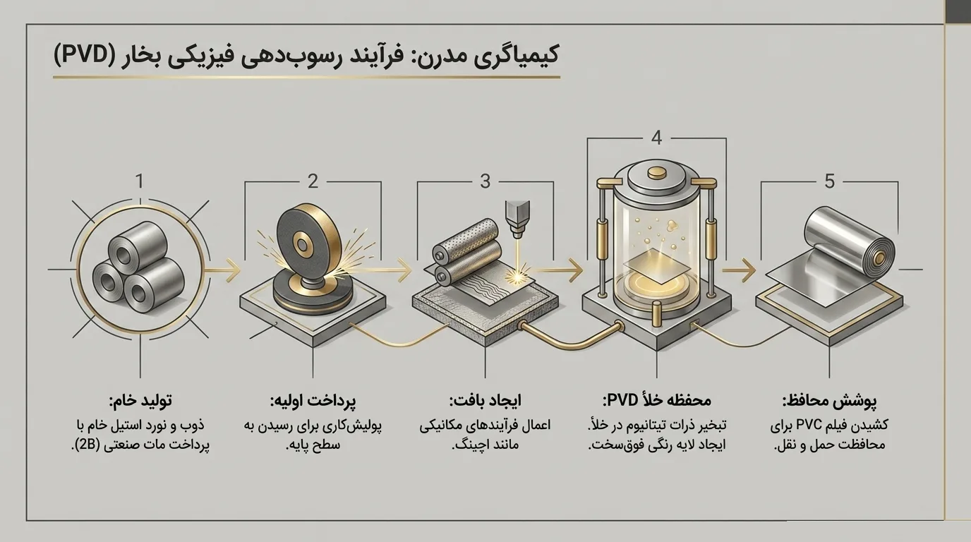 روش‌های تولید ورق استیل دکوراتیو