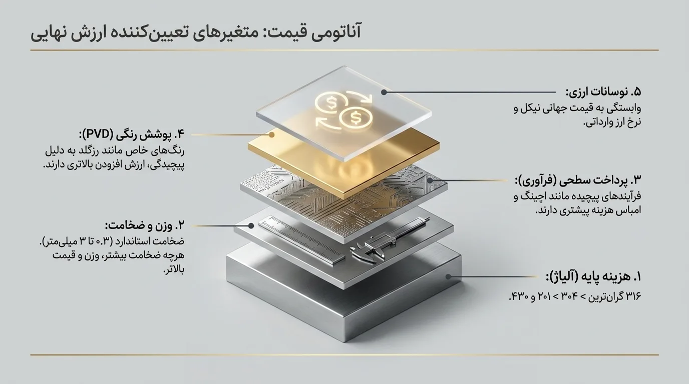 عوامل مؤثر بر قیمت ورق استیل دکوراتیو