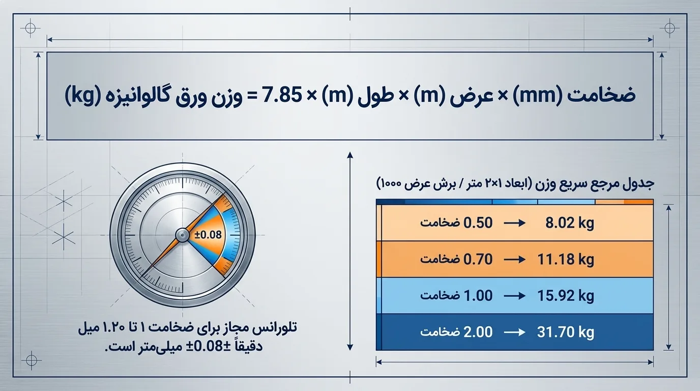 تفاوت ورق گالوانیزه با سایر ورقها