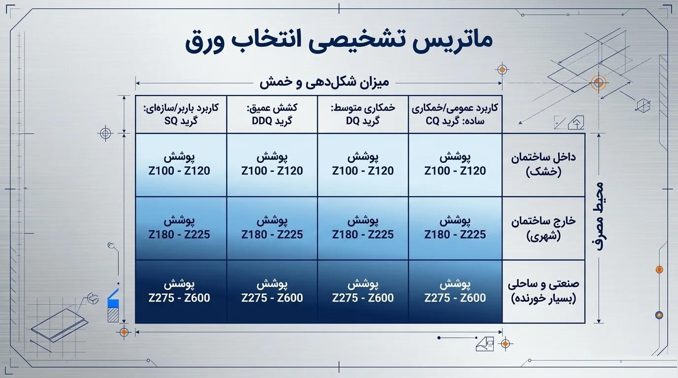جداول ورق گالوانیزه
