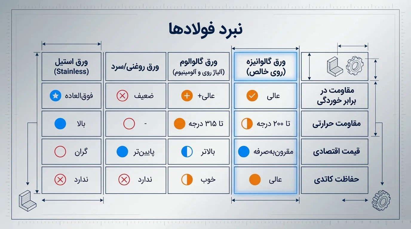 مزایا و معایب ورق گالوانیزه
