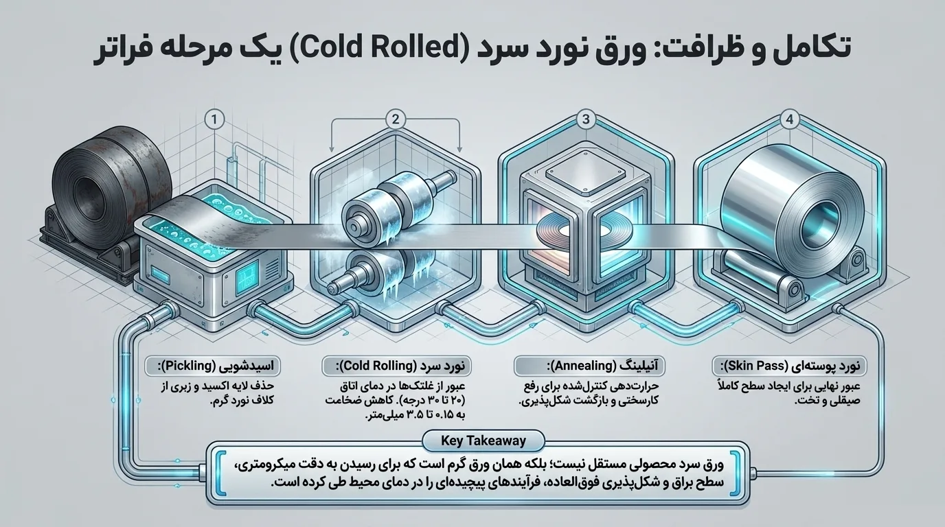 ورق نورد سرد (Cold Rolled Sheet) چیست؟