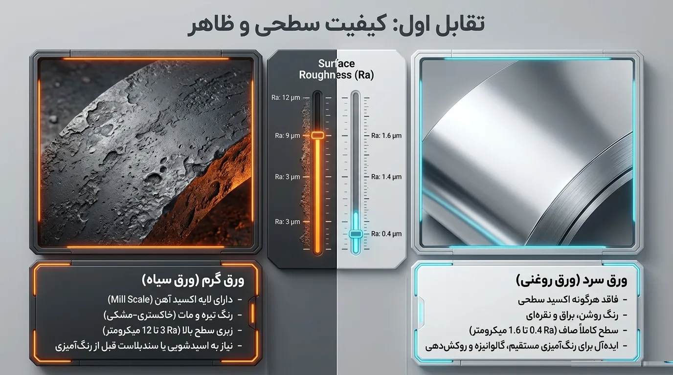 تفاوت ورق سرد و گرم از نظر کیفیت سطحی