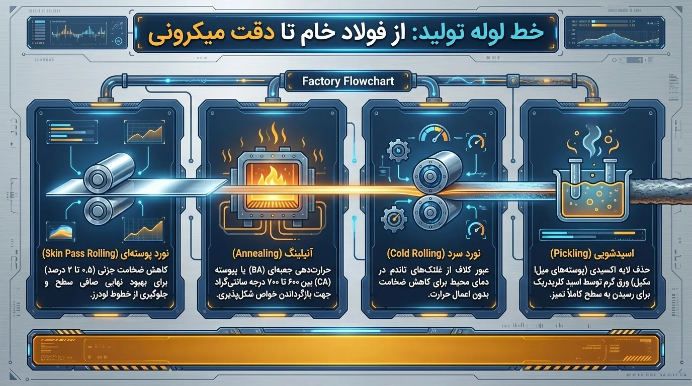 فرآیند تولید ورق سرد