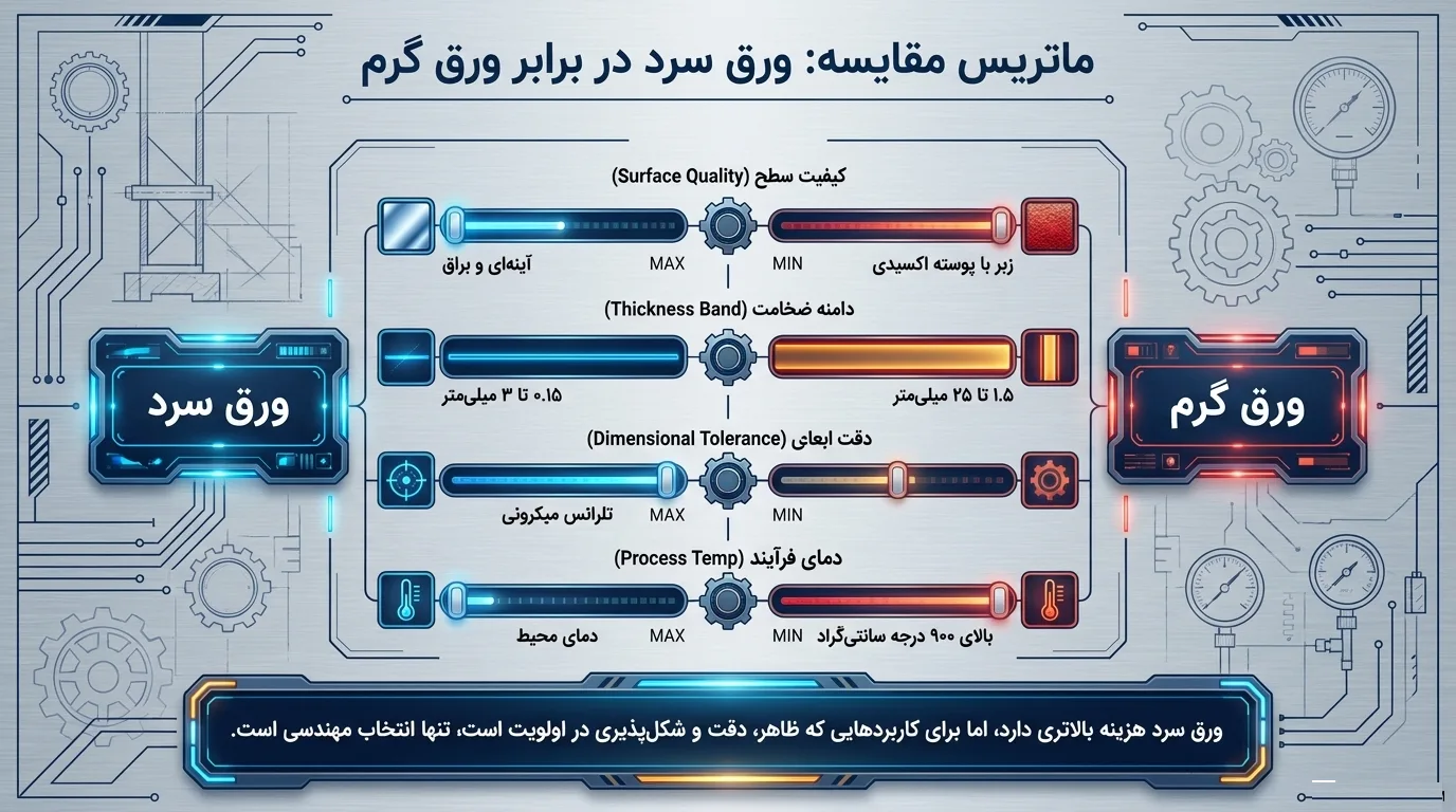مقایسه ورق سرد و ورق گرم