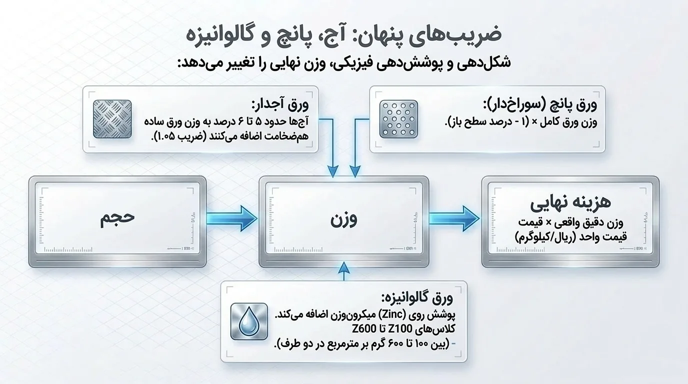 راهنمای سریع محاسبه وزن ورق (خلاصه فرمولها)