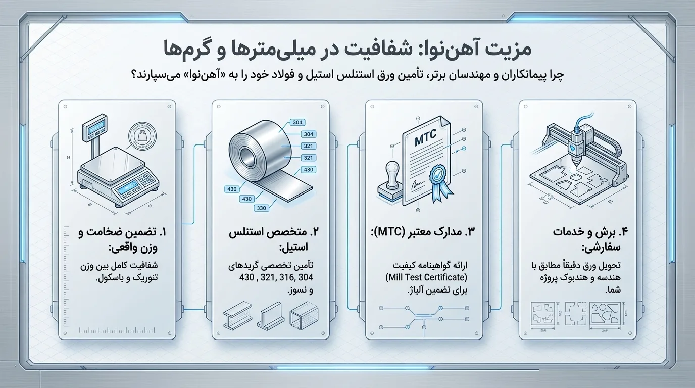 کاربرد محاسبه وزن در استعلام قیمت و خرید از آهن نوا