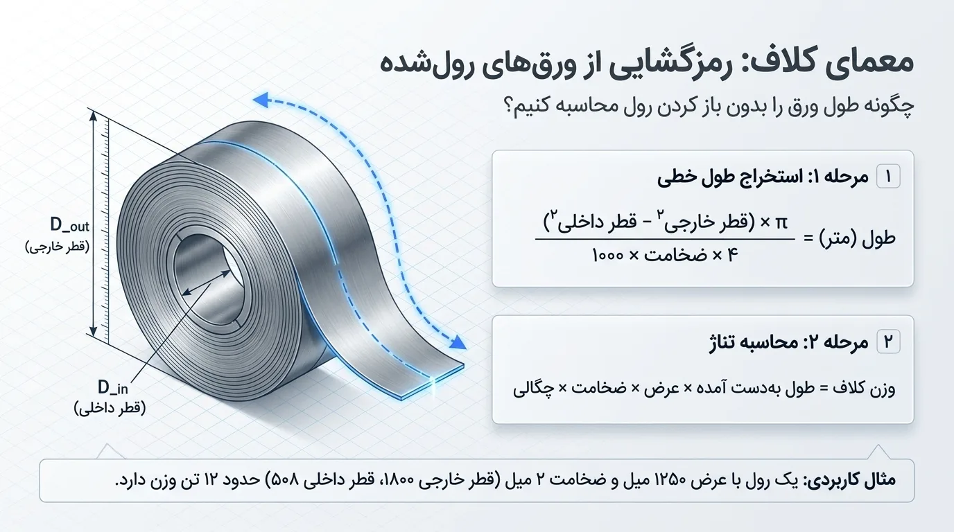 محاسبه وزن ورق رول (کلاف)
