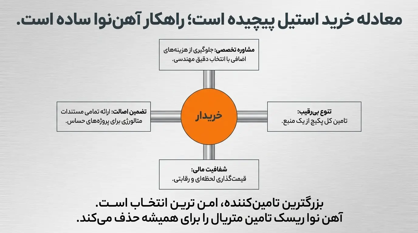 آینده ورق استیل نقره‌ای