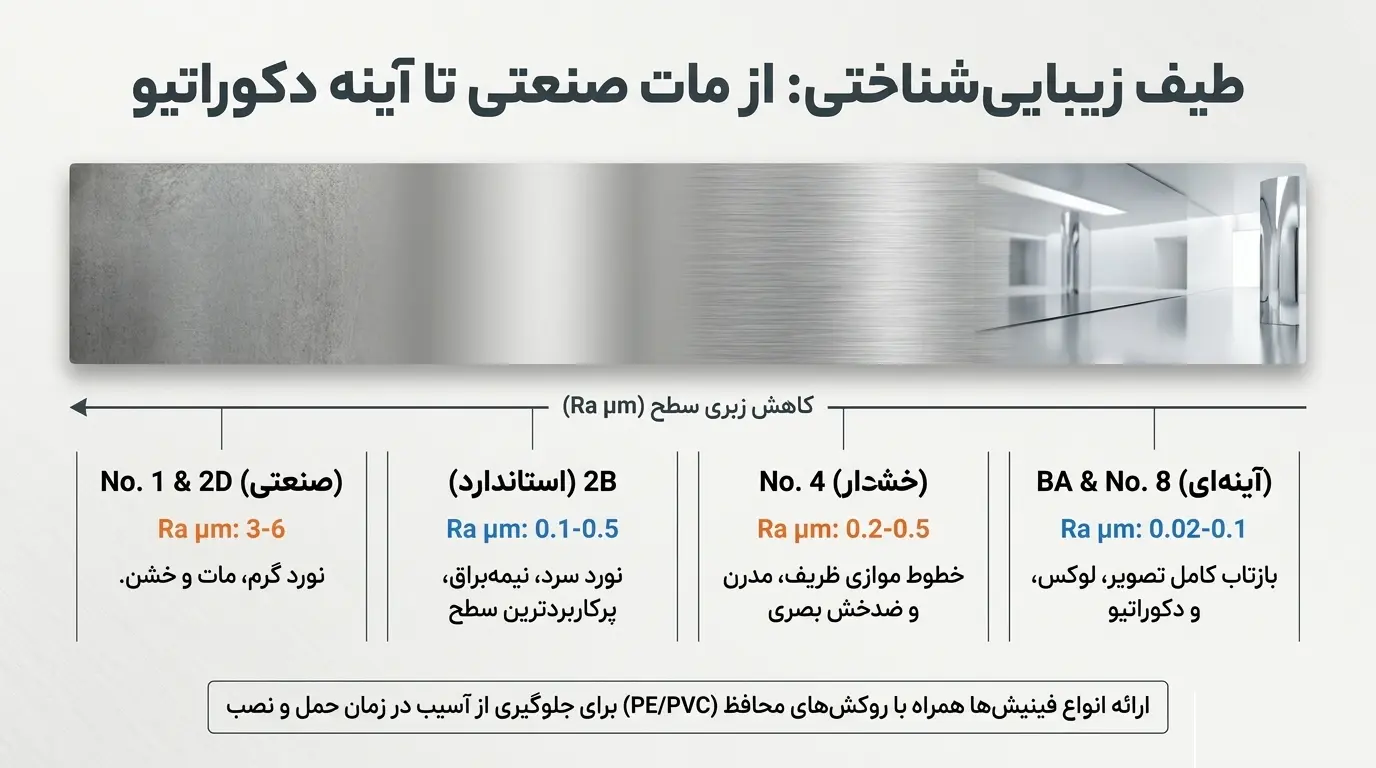 انواع سطح ورق استیل نقره ای